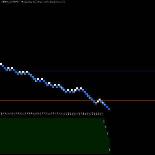 Free Renko charts Kona Grill, Inc. KONA share NASDAQ Stock Exchange 