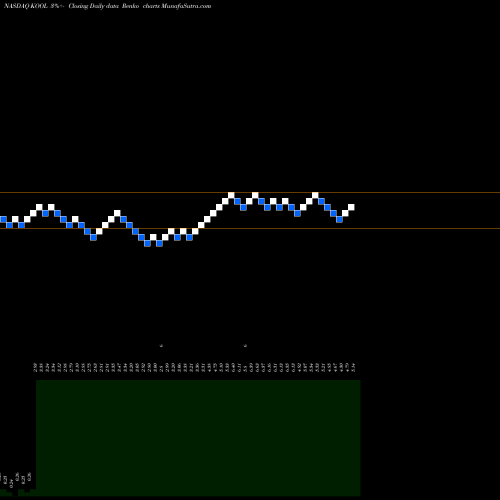 Free Renko charts Cesca Therapeutics Inc. KOOL share NASDAQ Stock Exchange 