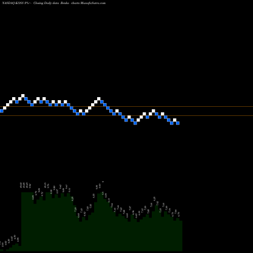 Free Renko charts Koss Corporation KOSS share NASDAQ Stock Exchange 
