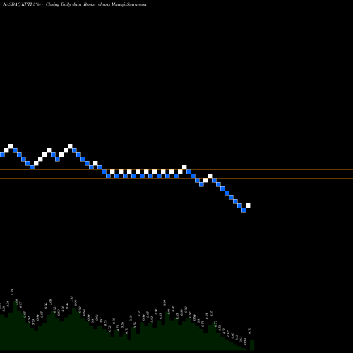 Free Renko charts Karyopharm Therapeutics Inc. KPTI share NASDAQ Stock Exchange 