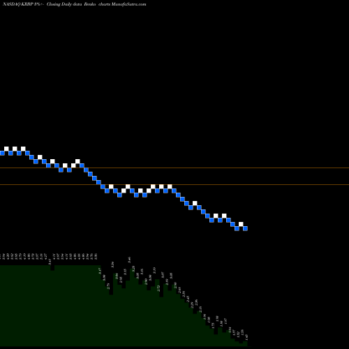 Free Renko charts Kiromic Biopharma Inc KRBP share NASDAQ Stock Exchange 