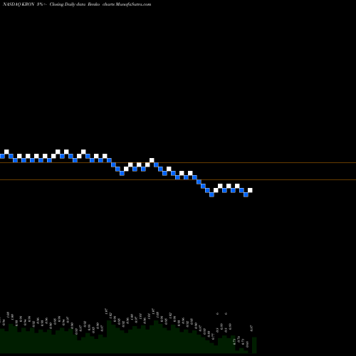 Free Renko charts Kronos Bio Inc KRON share NASDAQ Stock Exchange 