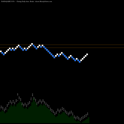 Free Renko charts Kura Sushi USA Inc Cl A KRUS share NASDAQ Stock Exchange 