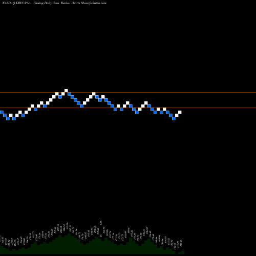 Free Renko charts Krystal Biotech, Inc. KRYS share NASDAQ Stock Exchange 