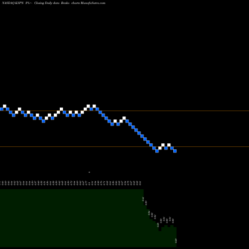 Free Renko charts Kaspien Holdings Inc KSPN share NASDAQ Stock Exchange 