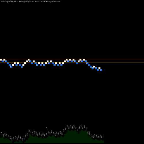 Free Renko charts Key Tronic Corporation KTCC share NASDAQ Stock Exchange 