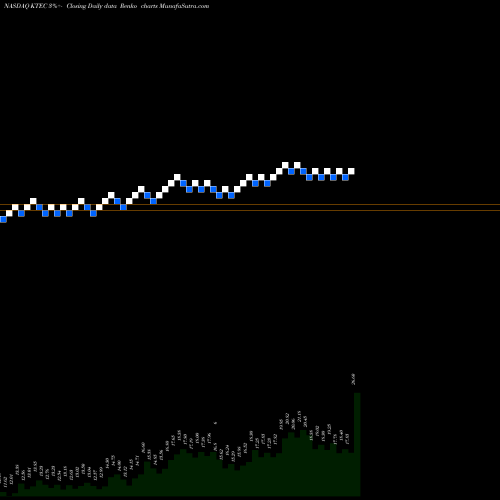 Free Renko charts Key Technology, Inc. KTEC share NASDAQ Stock Exchange 