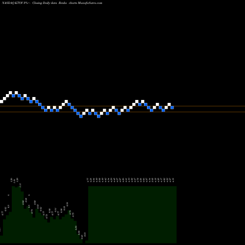 Free Renko charts Kitov Pharma Ltd. KTOV share NASDAQ Stock Exchange 