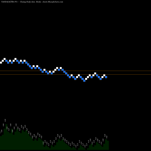 Free Renko charts Kintara Therapeutics Inc KTRA share NASDAQ Stock Exchange 