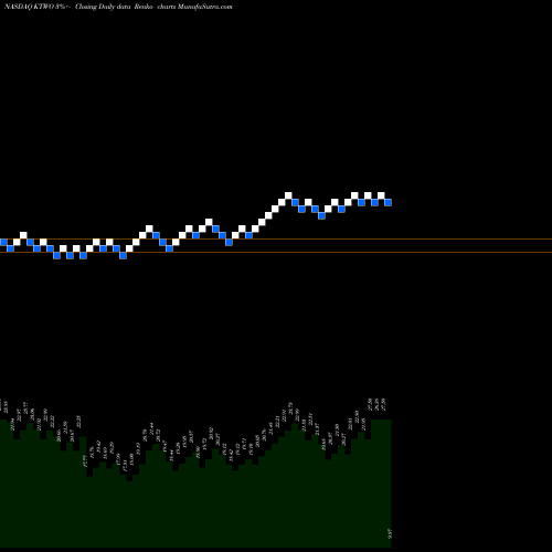 Free Renko charts K2M Group Holdings, Inc. KTWO share NASDAQ Stock Exchange 