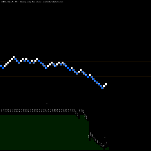 Free Renko charts Kura Oncology, Inc. KURA share NASDAQ Stock Exchange 