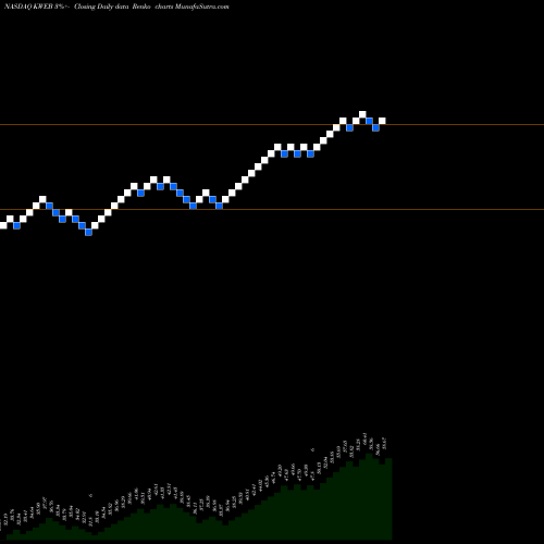 Free Renko charts KraneShares Trust KraneShares CSI China Internet ETF KWEB share NASDAQ Stock Exchange 