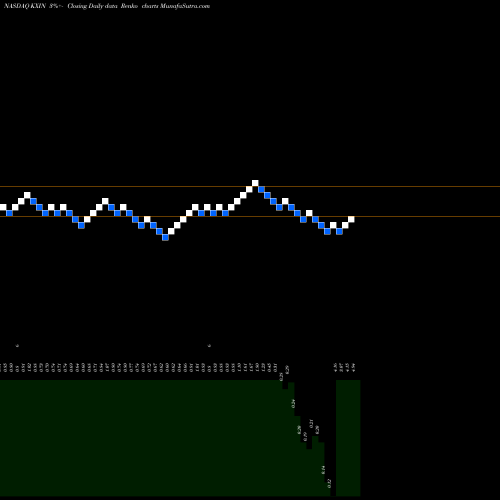 Free Renko charts Kaixin Auto Holdings KXIN share NASDAQ Stock Exchange 