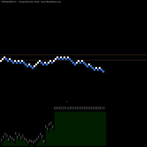 Free Renko charts Kazia Therapeutics Limited KZIA share NASDAQ Stock Exchange 