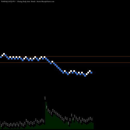 Free Renko charts Leisure Acquisition Corp. LACQ share NASDAQ Stock Exchange 