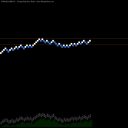 Free Renko charts Lamar Advertising Company LAMR share NASDAQ Stock Exchange 