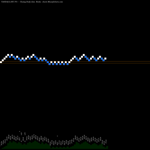 Free Renko charts Lancaster Colony Corporation LANC share NASDAQ Stock Exchange 