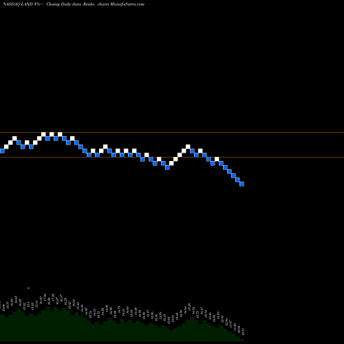 Free Renko charts Gladstone Land Corporation LAND share NASDAQ Stock Exchange 