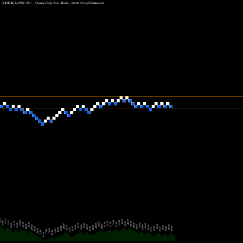 Free Renko charts Gladstone Land Corporation 6.00% Sr B LANDO share NASDAQ Stock Exchange 