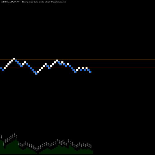 Free Renko charts Gladstone Land Corporation LANDP share NASDAQ Stock Exchange 