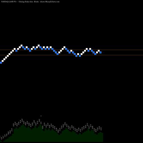 Free Renko charts NLIGHT, Inc. LASR share NASDAQ Stock Exchange 