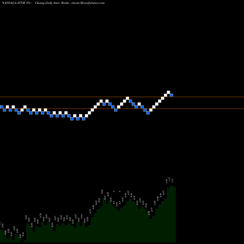 Free Renko charts Union Acquisition Corp II WT LATNW share NASDAQ Stock Exchange 
