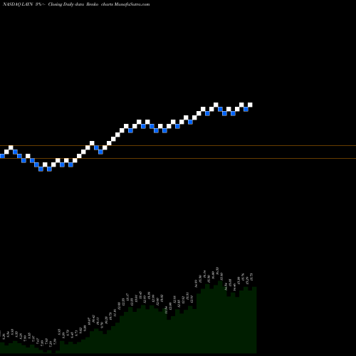 Free Renko charts Layne Christensen Company LAYN share NASDAQ Stock Exchange 