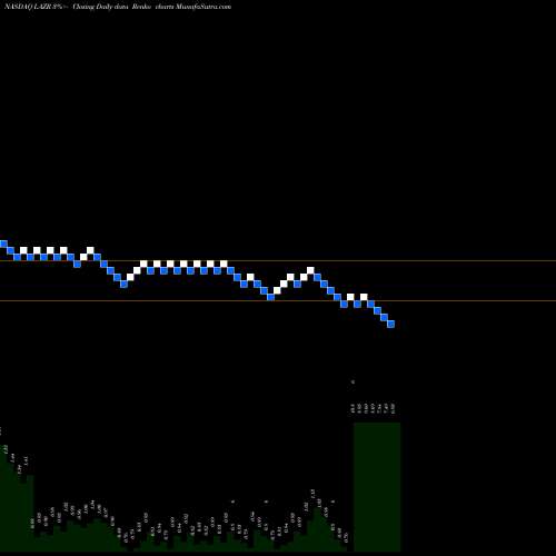Free Renko charts Luminar Technologies Inc LAZR share NASDAQ Stock Exchange 