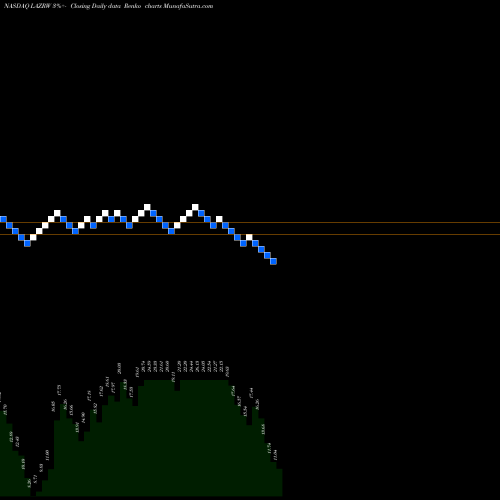 Free Renko charts Luminar Technologies Inc WT LAZRW share NASDAQ Stock Exchange 