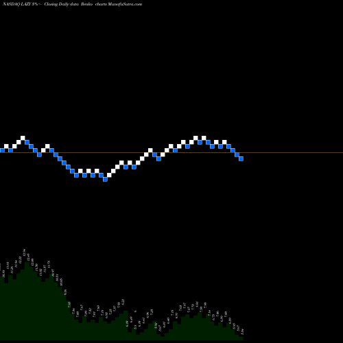 Free Renko charts Lazydays Holdings, Inc. LAZY share NASDAQ Stock Exchange 