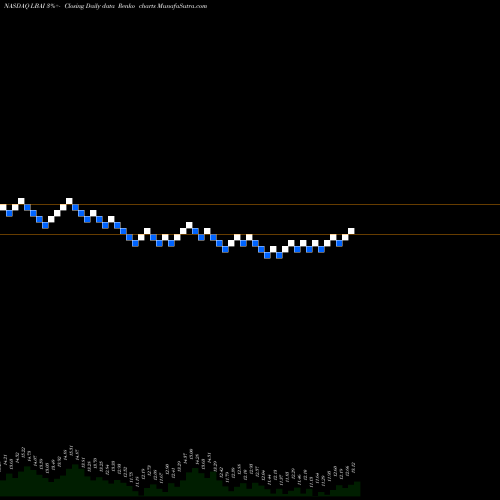 Free Renko charts Lakeland Bancorp, Inc. LBAI share NASDAQ Stock Exchange 