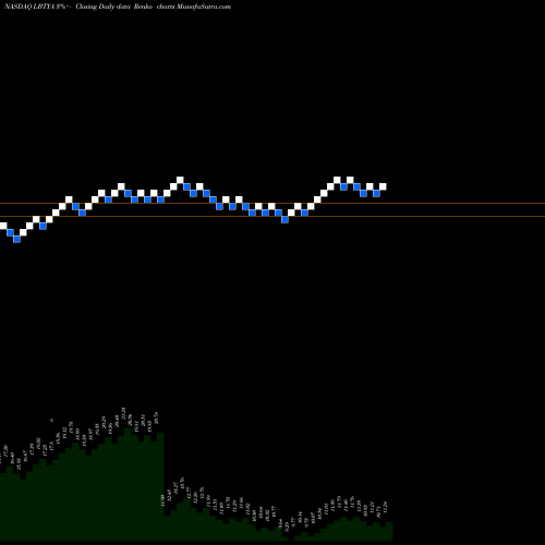 Free Renko charts Liberty Global Plc LBTYA share NASDAQ Stock Exchange 