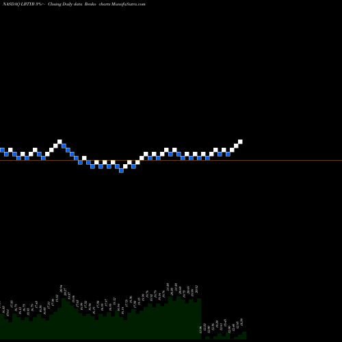 Free Renko charts Liberty Global Plc LBTYB share NASDAQ Stock Exchange 