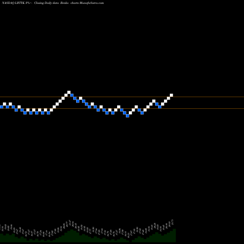 Free Renko charts Liberty Global Plc LBTYK share NASDAQ Stock Exchange 