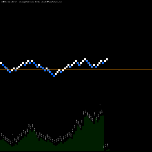 Free Renko charts Landcadia Holdings Inc LCA share NASDAQ Stock Exchange 