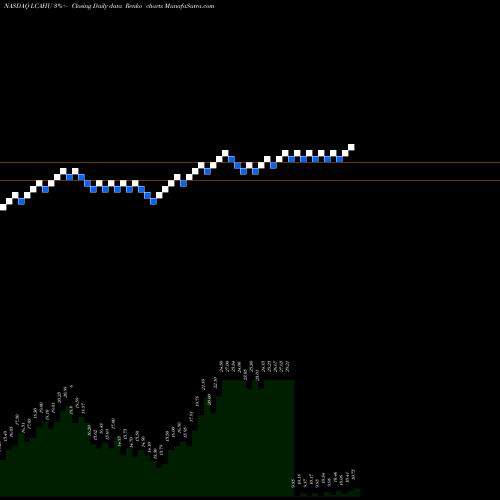 Free Renko charts Landcadia Holdings II Inc Unit LCAHU share NASDAQ Stock Exchange 