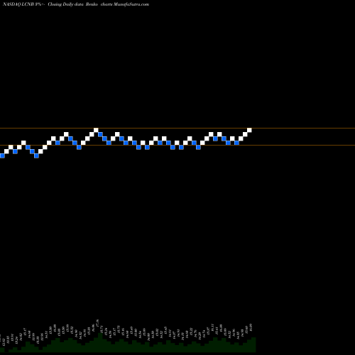 Free Renko charts LCNB Corporation LCNB share NASDAQ Stock Exchange 