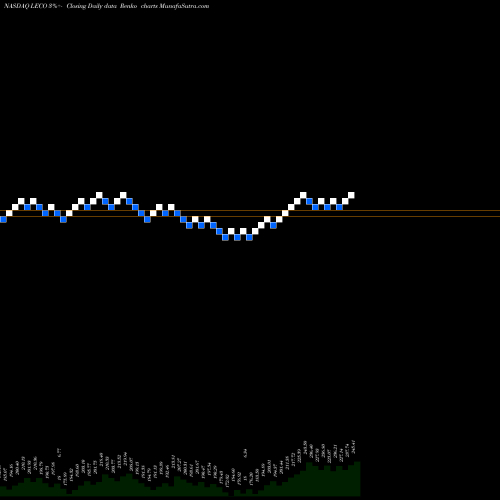 Free Renko charts Lincoln Electric Holdings, Inc. LECO share NASDAQ Stock Exchange 