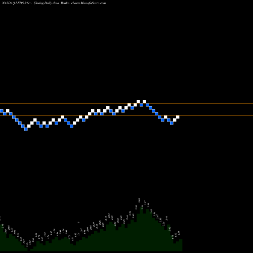 Free Renko charts SemiLEDS Corporation LEDS share NASDAQ Stock Exchange 