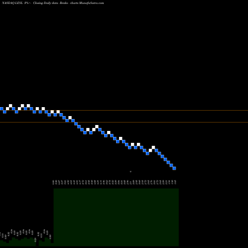 Free Renko charts Leslie's Inc LESL share NASDAQ Stock Exchange 