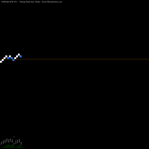 Free Renko charts LF Capital Acquistion Corp. LFAC share NASDAQ Stock Exchange 