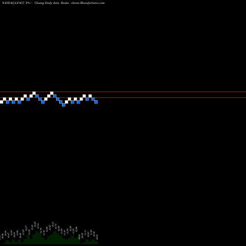 Free Renko charts LF Capital Acquistion Corp. LFACU share NASDAQ Stock Exchange 