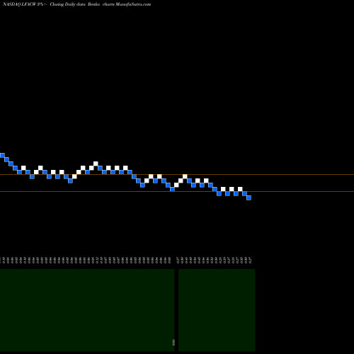 Free Renko charts LF Capital Acquistion Corp. LFACW share NASDAQ Stock Exchange 