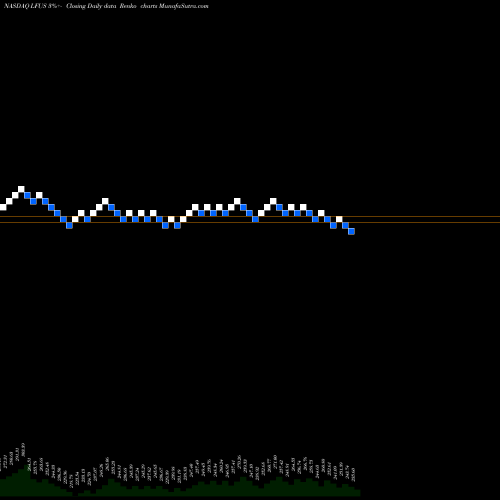 Free Renko charts Littelfuse, Inc. LFUS share NASDAQ Stock Exchange 