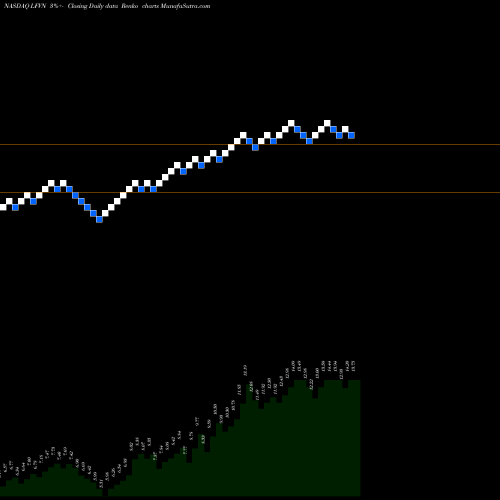 Free Renko charts Lifevantage Corporation LFVN share NASDAQ Stock Exchange 