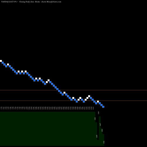 Free Renko charts Legacy Reserves Inc. LGCY share NASDAQ Stock Exchange 