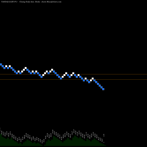 Free Renko charts LGI Homes, Inc. LGIH share NASDAQ Stock Exchange 