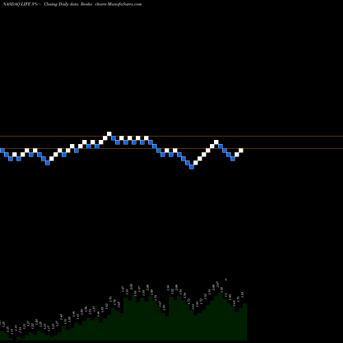 Free Renko charts ATyr Pharma, Inc. LIFE share NASDAQ Stock Exchange 