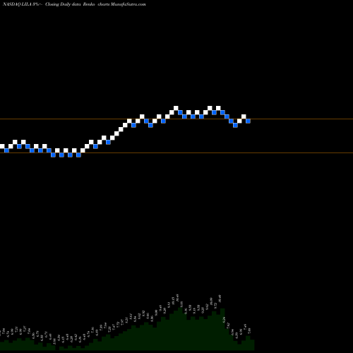 Free Renko charts Liberty Latin America Ltd. LILA share NASDAQ Stock Exchange 