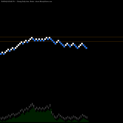 Free Renko charts Liberty Latin America Ltd. LILAK share NASDAQ Stock Exchange 